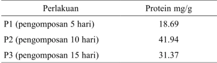 Tabel 6. Hasil analisis laboraturium pengaruh pengomposan   media terhadap protein jamur merang