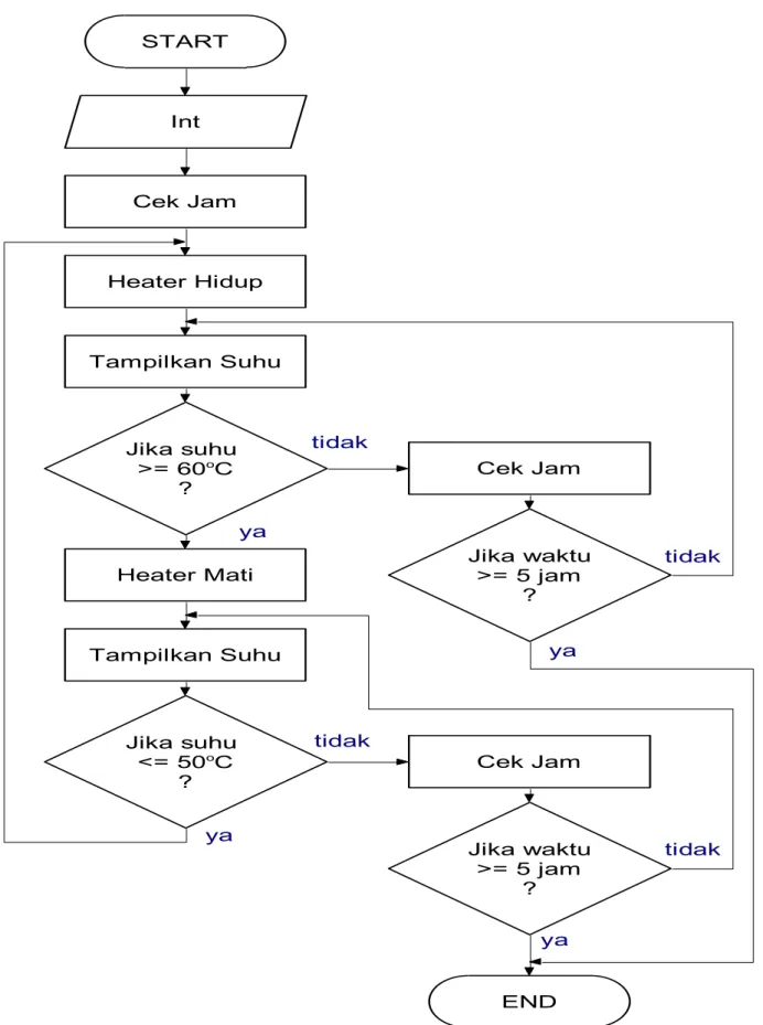 Gambar 2. Diagram Alir Pengendalian Proses Pasteurisasi 