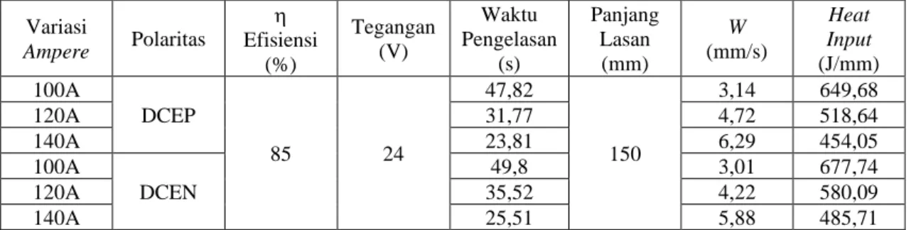 Tabel 4.1 Data Keseluruhan Heat Input Pengelasan  Variasi  Ampere  Polaritas    Efisiensi  (%)  Tegangan (V)  Waktu  Pengelasan (s)  Panjang Lasan (mm)  W  (mm/s)  Heat  Input  (J/mm)  100A  DCEP  85  24  47,82  150  3,14  649,68 120A 31,77 4,72 518,64 14