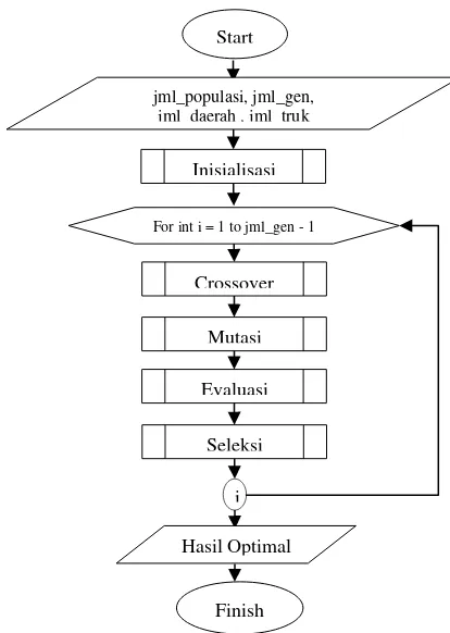 Gambar 1. Diagram Alir Algoritme Genetika 