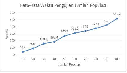 Gambar 6. Rata-Rata Waktu Pengujian Jumlah Populasi 