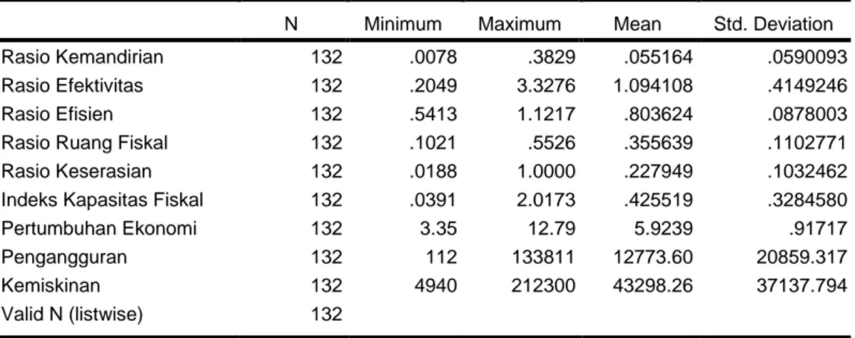 Tabel 5.1  Statistik Deskriptif  