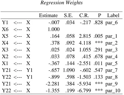 Tabel 5.12  Regression Weights 
