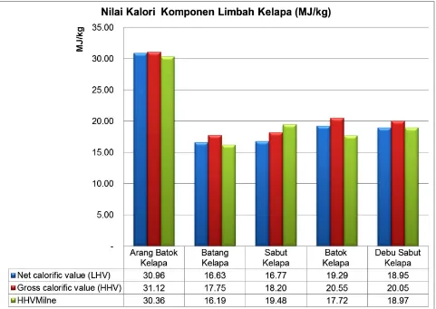 Gambar  11. Nilai kalori dari limbah komponen kelapa (MJ/kg)
