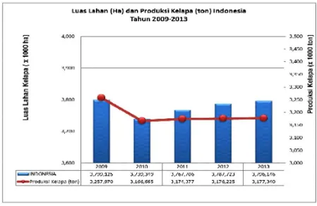 Gambar  2, Luas lahan (ha) danproduksi kelapa Indonesia tahun 2009-2013.(Sumber data diolah dari Statistik Pertanian RI).