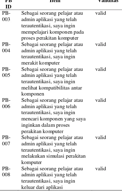 Tabel 15 Validitas product backlog sprint 2 