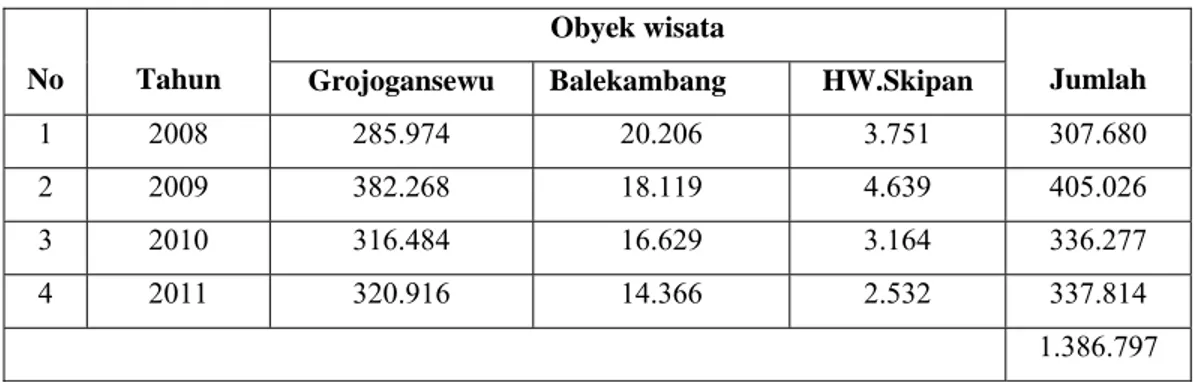 Tabel 1.1. Jumlah Pengunjung Kawasan Wisata Tawangmangu   Tahun 2008-2011 