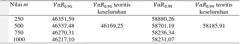 Tabel 1 Tabel Nilai Rata-Rata VaR untuk Saham Tunggal dengan n = 1000 