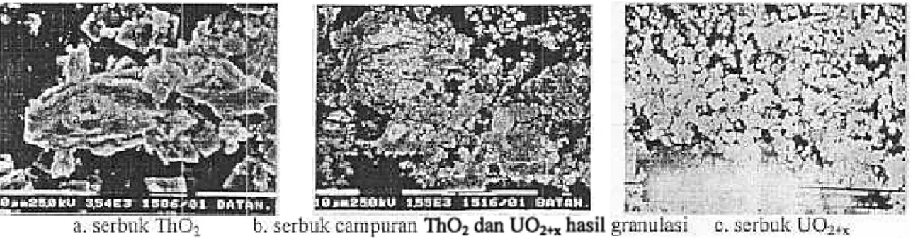 Gambar 3 ..Morfologi  serb uk  ThO], UO]+x dan serb uk campuran hasil granulasi