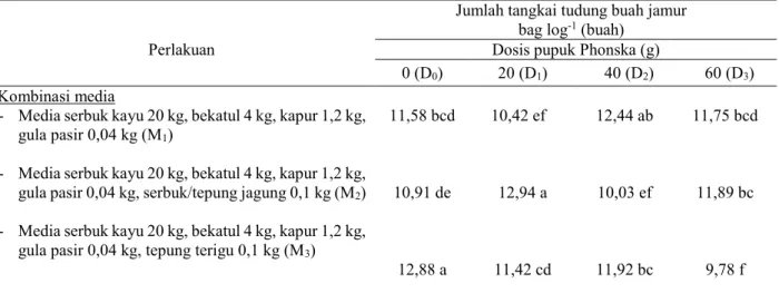 Tabel 3. Pengaruh interaksi antara kombinasi media dan dosis pupuk Phonska terhadap jumlah tangkai  tudung buah jamur bag log -1 