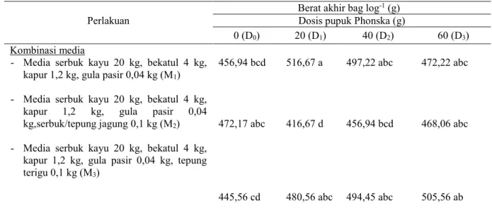 Tabel 4. Pengaruh interaksi antara kombinasi media dan dosis pupuk Phonska terhadap berat segar  jamur bag log -1 