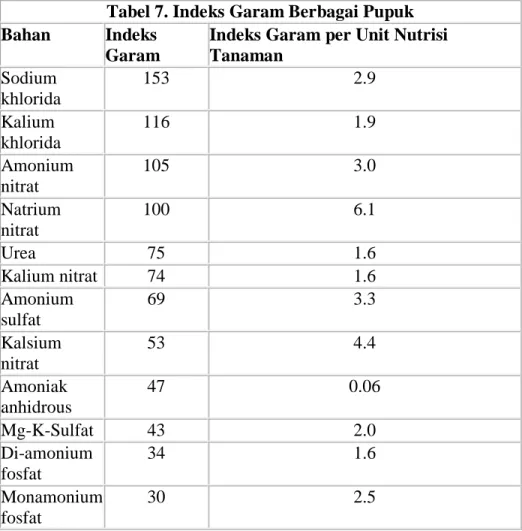 Tabel 7. Indeks Garam Berbagai Pupuk  Bahan  Indeks 
