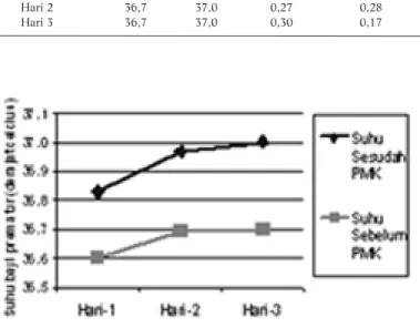 Gambar 1. Rata-rata Suhu Tubuh Bayi Prematur Sebelum dan Sesudah PMK (n=16)