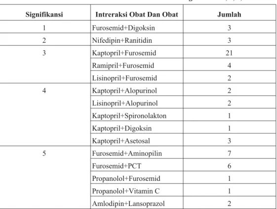 Tabel XII. Data Distribusi Interaksi Obat Berdasarkan Signifikansi 1, 2, 3, 4 dan 5