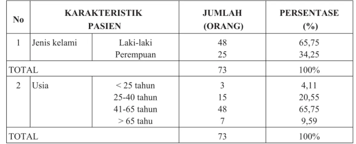 Tabel I. Distribusi Pasien Hemodialisis yang Mendapat Antihipertensi di Bangsal Rawat Inap RSU PKU Muhammadiyah Yogyakarta Periode 2010