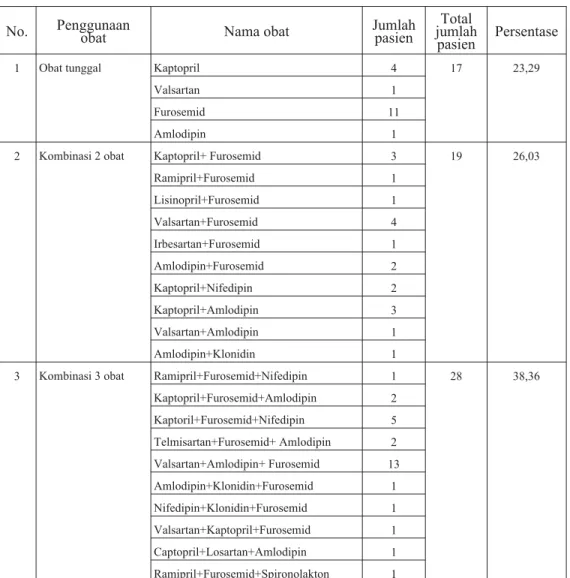 Tabel III. Pola Pengobatan Anti- hipertensi pada Pasien Hemodialisis di Bangsal Rawat Inap RSU PKU Muhammadiyah Yogyakarta Periode 2010
