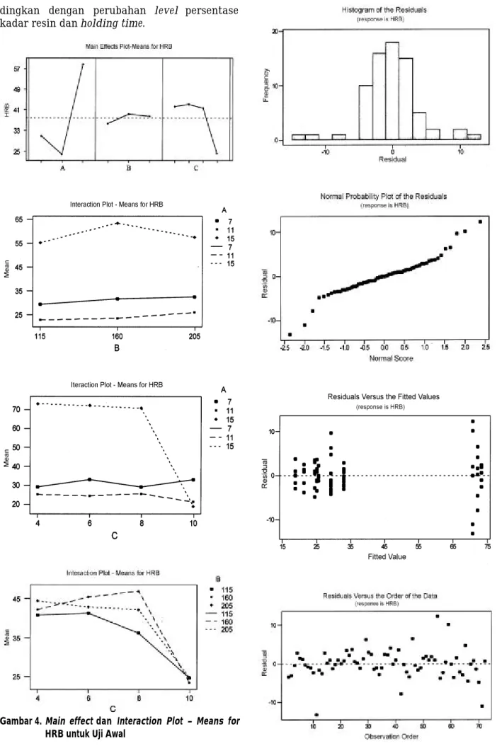 Gambar 4. Main effect dan  Interaction Plot – Means for HRB untuk Uji Awal