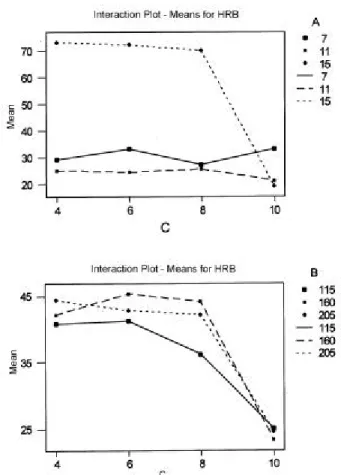 Gambar 7. Main effect dan  Interaction Plot – Means for HRB untuk Uji Ulang