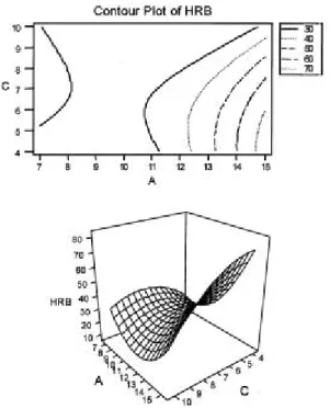 Gambar 9. Contour Plot Data Uji Ulang