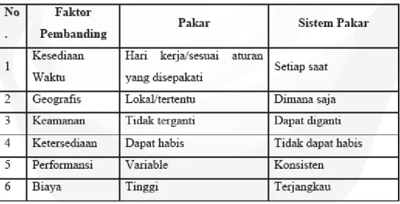 Tabel 2.3 Perbandingan antara pakar dengan sistem pakar. 