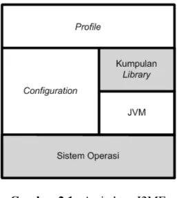 Gambar 2.1   Arsitektur J2ME 
