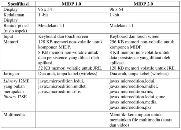 Tabel 2.2   Perbandingan MIDP 1.0 dan MIDP 2.0 