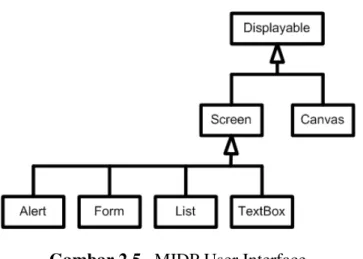 Gambar 2.5   MIDP User Interface 