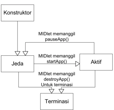 Gambar 2.6 Alur Hidup MIDlet 