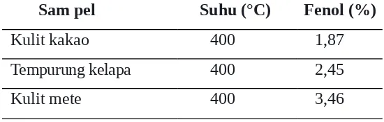 Tabel 1. Persentase fenol pada masing-masing sampel