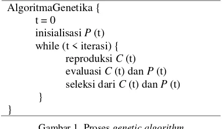 Gambar 1. Proses genetic algorithm 