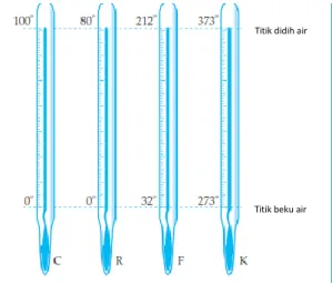 Gambar 2.1 Macam-macam thermometer (Sumber: Setya Nurachmandani,2009) 
