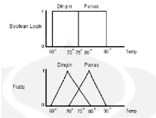 Gambar 2.5 Perbedaan Fuzzy Logic dan Boolean Logic (sumber: Siti Romlah,  2010) 