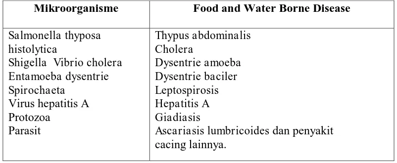 Tabel 2.1 Beberapa Mikroorganisme penyebab Food and Water Borne disease
