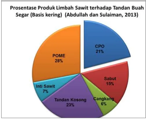 Gambar6. Komposisi produk kelapa sawit (%) yang berasal dari Tandan Buah Segar (TBS).