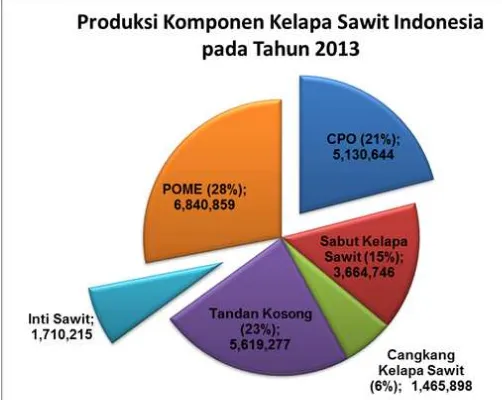Tabel 5. Estimasi Produksi CPO dan Limbah dari Pabrik Kelapa Sawit di Indonesia pada Rentang Waktu 2009-2013