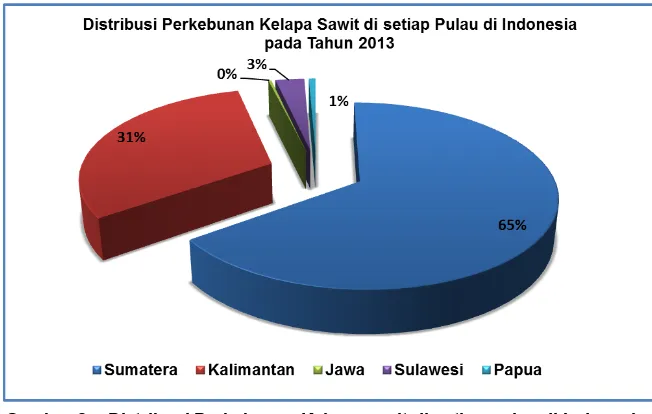 Tabel 1. Perkembangan Perkebunan Kelapa Sawit di Setiap Pulau di Indonesia Tahun 2009-2013