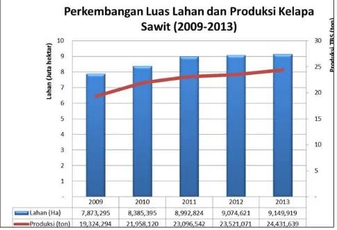 Gambar 2 Perkembangan luas lahan dan produksi sawit Indonesia (2009-2013).