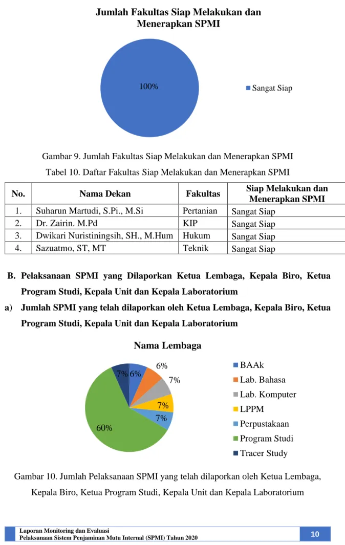 Gambar 10. Jumlah Pelaksanaan SPMI yang telah dilaporkan oleh Ketua Lembaga,  Kepala Biro, Ketua Program Studi, Kepala Unit dan Kepala Laboratorium 