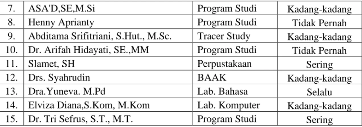 Tabel 14. Daftar Lembaga Mendiskusikan Isi SPMI dengan Unsur Jajaran  Masing-masing 