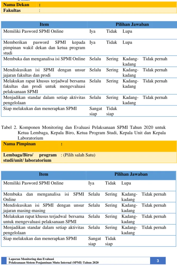 Tabel  1.  Komponen  Monitoring  dan  Evaluasi  Pelaksanaan  SPMI  Tahun  2020  untuk  Dekan 