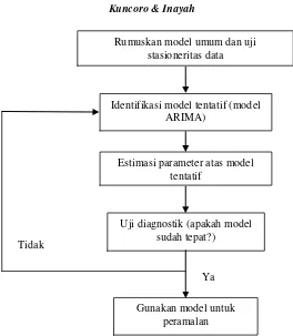 Gambar 1. Metodologi Box-Jenkins untuk Model ARIMA 
