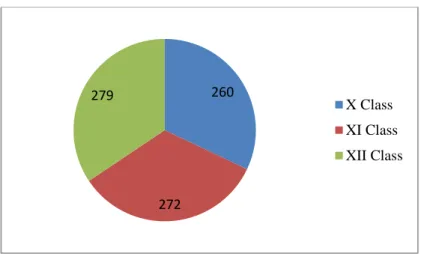 Figure 4.1 The Students Quantity at SMA Negeri 1 Seputih Raman in the  Academic Year of 2020/2021 
