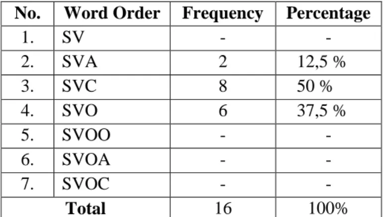 Figure 4.3 The Percentage of Indonesian Word Order Interference in  Students Writing Exposition Text 