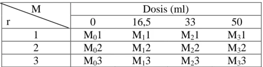 Tabel 3.2 Rancangan penelitian  M  r  Dosis (ml)  0  16,5  33  50  1  M 0 1  M 1 1  M 2 1  M 3 1  2  M 0 2  M 1 2  M 2 2  M 3 2  3  M 0 3  M 1 3  M 2 3  M 3 3 