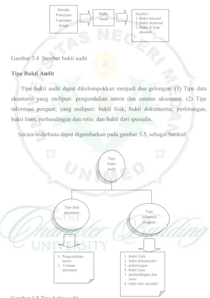 Gambar 3.4  Sumber bukti audit 