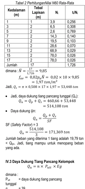 Tabel 2 PerhitunganNilai N60 Rata-Rata  Kedalaman  (m)  Tebal  Lapisan  (m)  N i t i /N i  1  1  3,9  0,256  3  2  6,5  0,308  5  2  2,6  0,769  7  2  14,3  0,140  9  2  19,5  0,103  11  2  28,6  0,070  13  2  68,9  0,029  15  2  78,0  0,026  17  2  78,0  