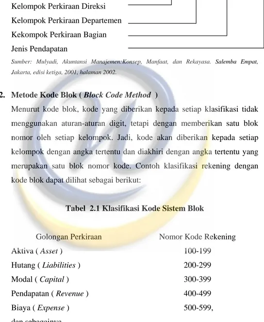 Tabel  2.1 Klasifikasi Kode Sistem Blok 