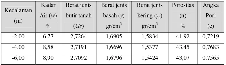 Tabel 2.5. Hasil Pengujian Sifat Tanah Pada Lokasi B2