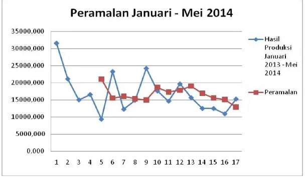 Grafik peramalan bulan Januari 2013 – Mei 2014 dengan Metode Single Moving Average 4 bulanan