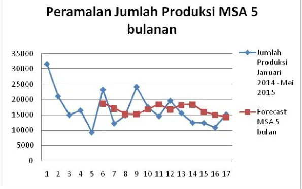 Grafik peramalan bulan Januari 2013 – Mei 2014 dengan Metode Single Moving Average 5 bulanan